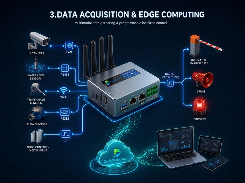 3. Data Acquisition & Edge Computing - QuickDesk operating mode diagram