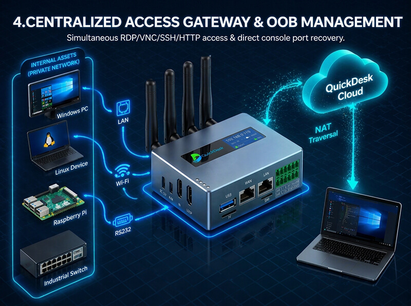 4. Centralized OOB Gateway - QuickDesk operating mode diagram
