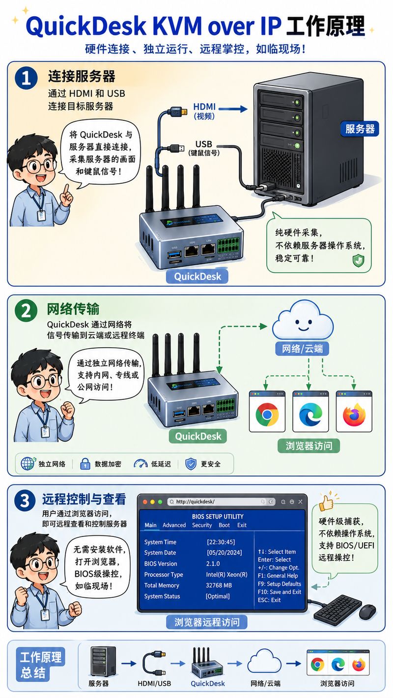 HDMI KVM over IP工作原理