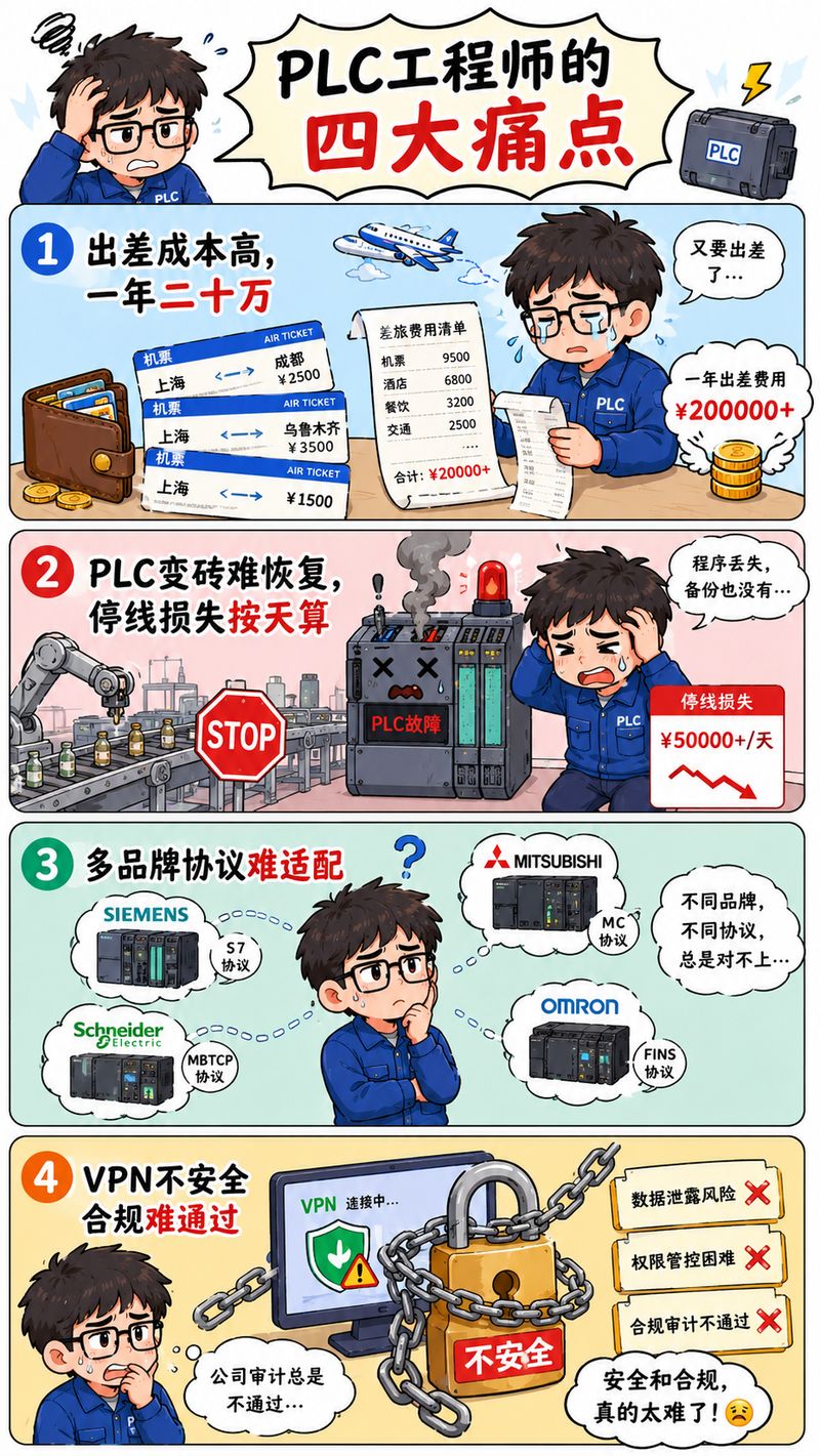四大困境